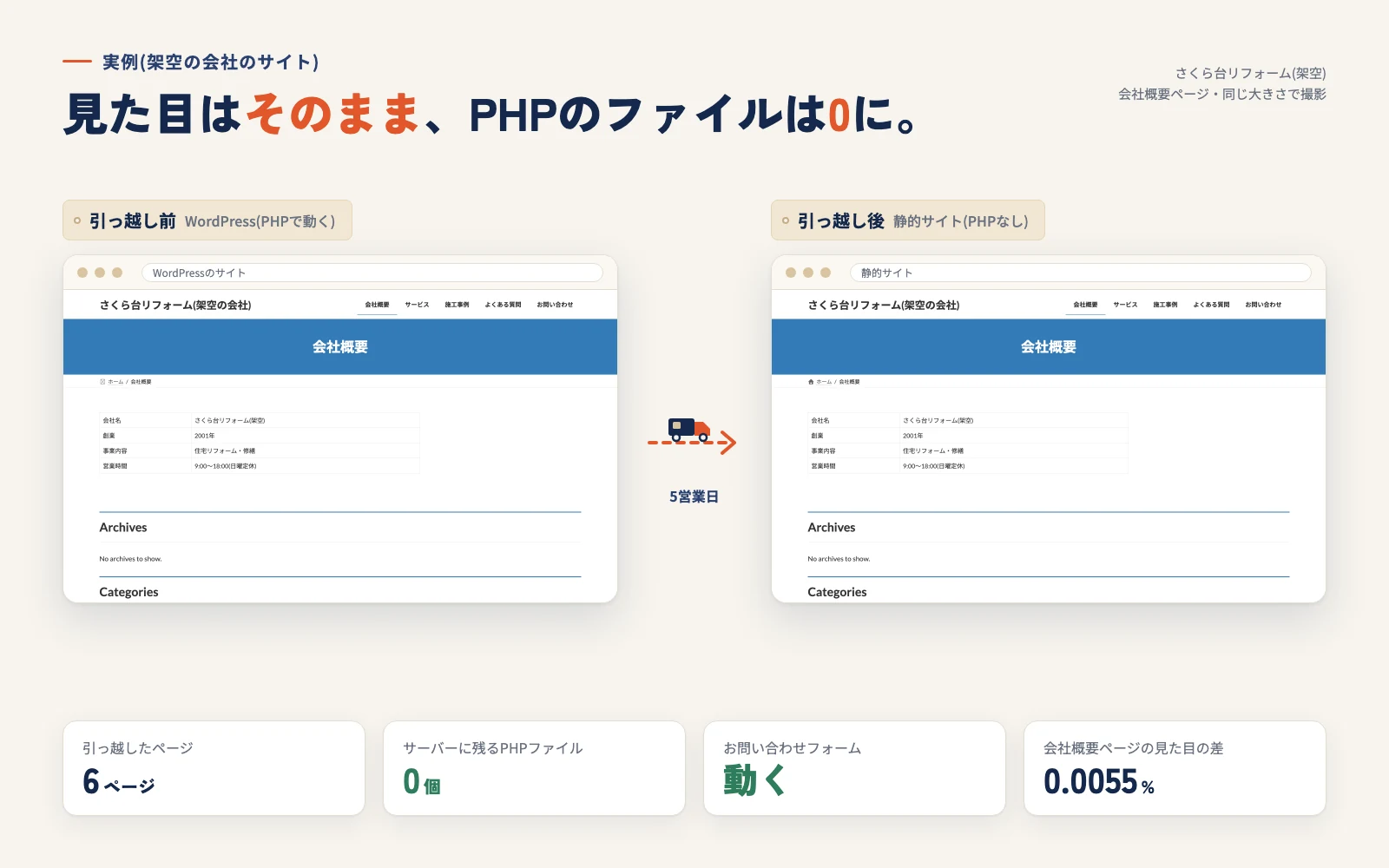 会社概要ページの引っ越し前と後。PHPファイル0・見た目の差0.0055%