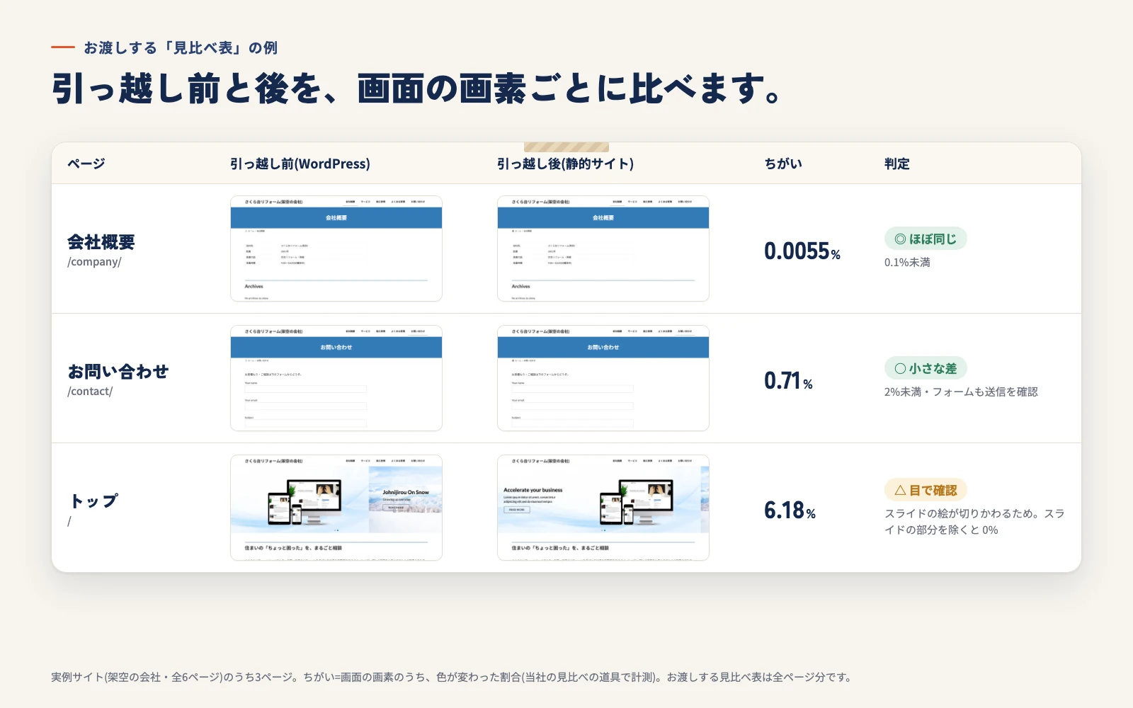 引っ越し前と後を画素ごとに比べた見比べ表の例